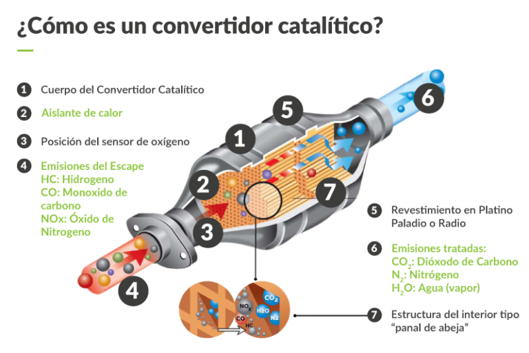 Como-es-un-convertidor-catalitico | Greencar-eco